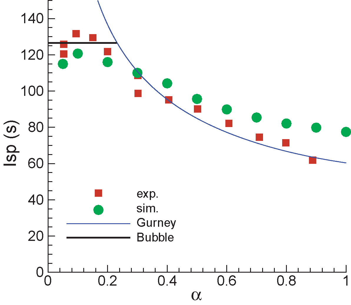 Impulse vs. filling ratio for P0/Pa =9.38, Helium/Air.