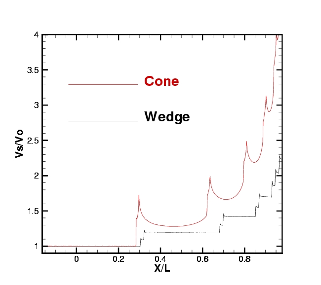 Centerline shock speeds: Cone Vs Wedge